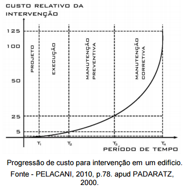 Gráfico mostra a progressão de custo para intervenção em edifício