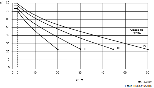 Gráfico do ângulo de proteção correspondente a classe de SPDA