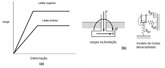 Desenho com o comportamento elasto-plástico da relação carga-deformação e módulo de molas desacopladas para fundações rígidas