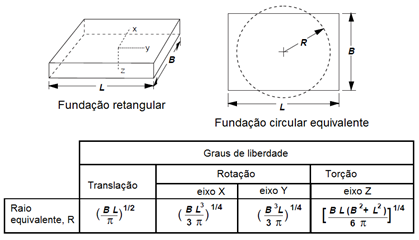 Desenho e tabela apresentando soluções de rigidez para placas retangulares em função de um raio circular equivalente