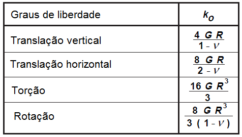 Tabela mostrando várias fórmulas sendo elas graus de liberdade, translação vertical, translação horizontal, torção e rotação