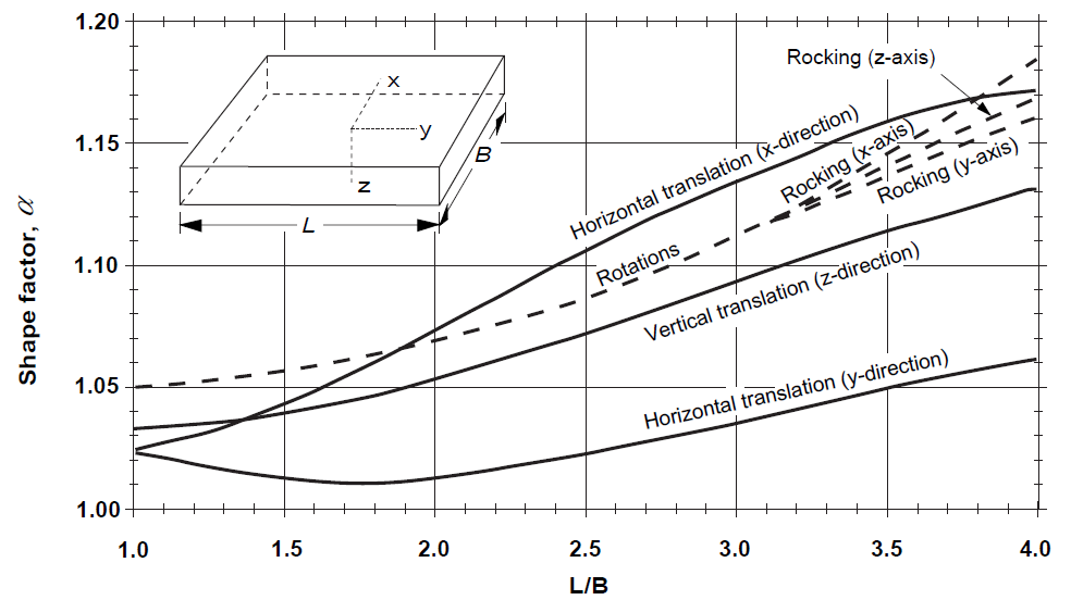 Gráfico mostrando o fator de forma para a correção da rigidez