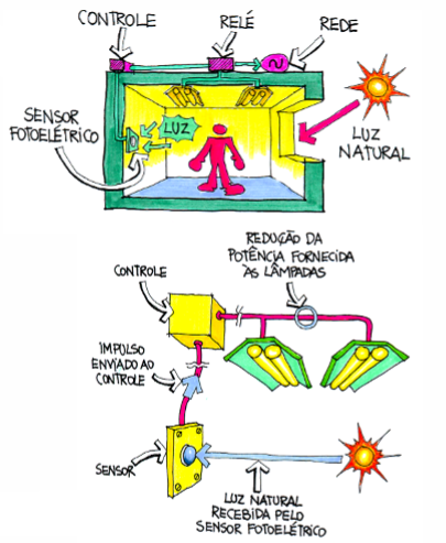 ilustração apresentando soluções de iluminação para aproveitamento de iluminação natural