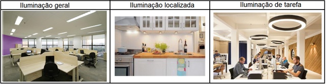 A luz artificial distribuída em 3 ambientes diferentes, um escritório sem pessoas, uma cozinha e outro escritório com pessoas