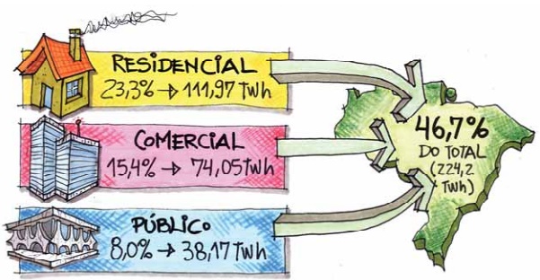 ilustração apresentando o consumo de energia no Brasil, com icones de casa, prédios comerciais e públicos e o mapa do Brasil