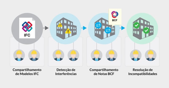 Infográfico que descreve um processo de quatro etapas no gerenciamento de projetos usando modelos OpenBIM, IFC e notas BCF