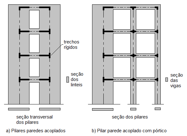 Modelação estrutural de pilares parede: Pórtico equivalente