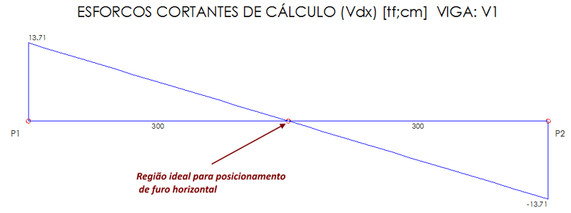 Diagrama de esforços cortantes da viga, extraído do Eberick