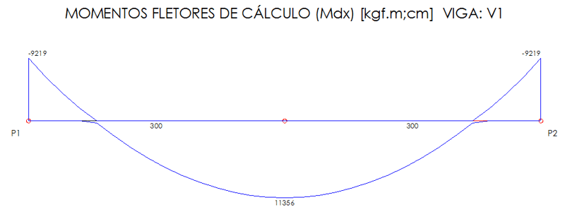 Diagrama de momentos fletores da viga, extraído do Eberick