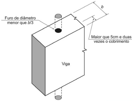 Diagrama que representa uma viga mostra os limites para abertura vertical em vigas