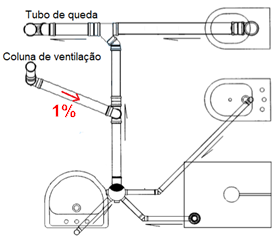 Desenho mostra como funciona a ventilação dentro das tubulações sanitárias para não ter o acumulo de água