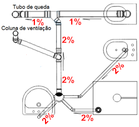 Desenho mostra como funciona a ventilação dentro das tubulações sanitárias para não ter o acumulo de água