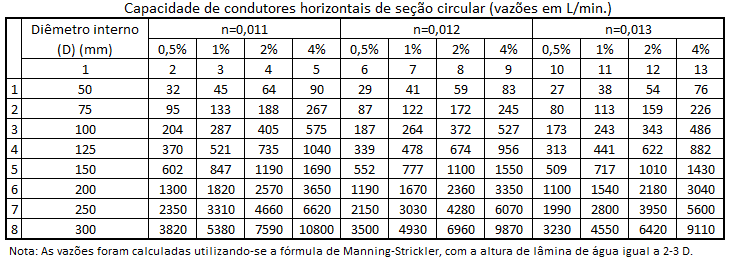 Tabela mostrando as declividades aplicadas nas calhas e suas respectivas dimensões