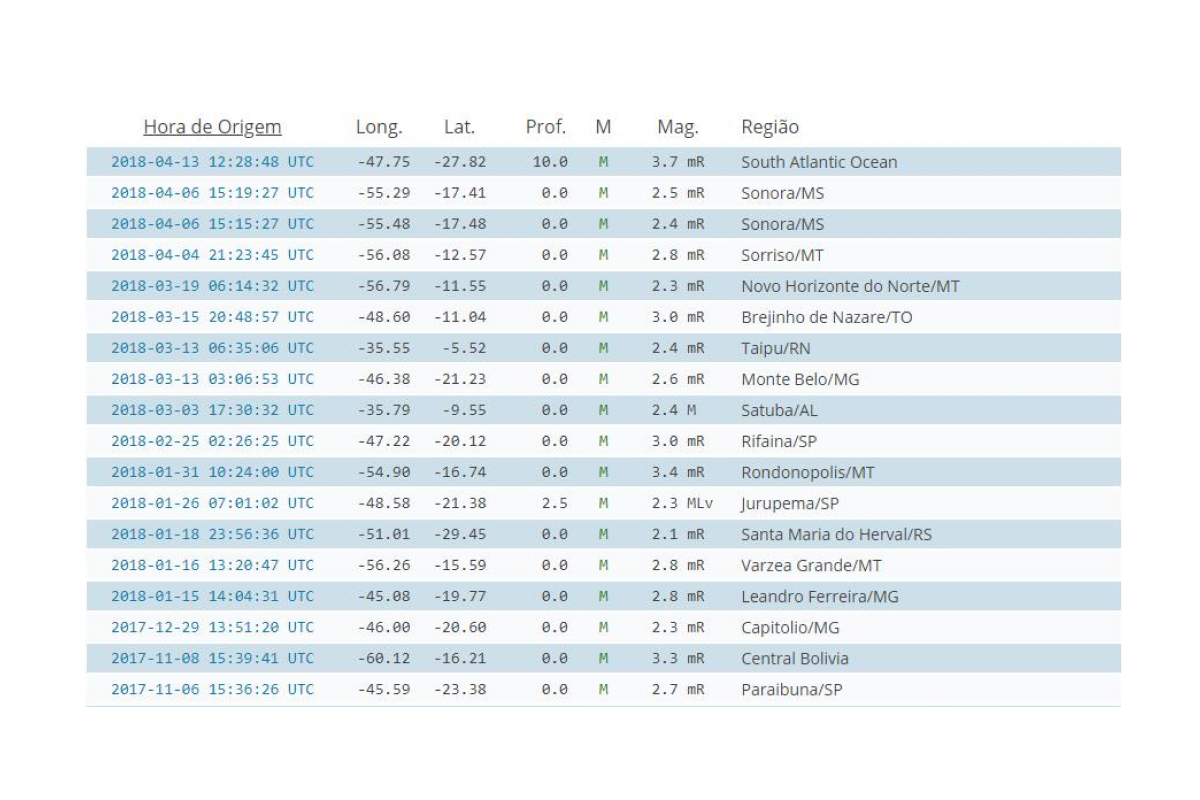 Tabela com os Abalos registrados no Brasil entre novembro de 2017 e abril de 2018
