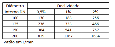 Tabela de diâmetros dos subcoletores e coletores prediais a serem adotados