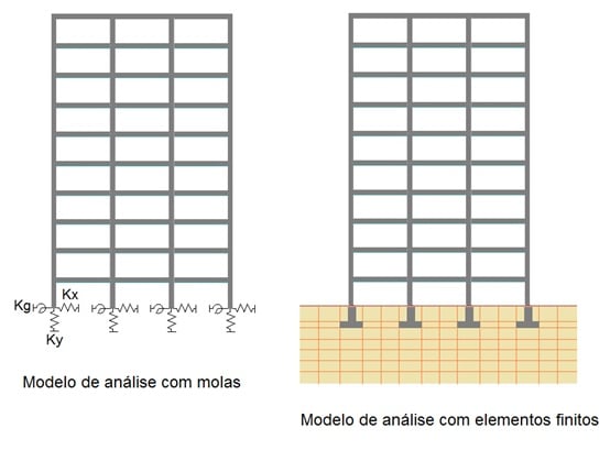 Dois desenhos representando uma estrutura, da esquerda com molas e retratando a fundação, da direita tem base sem molas.