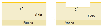 Dois retângulos, ambos com o nome 'rocha' e 'solo' e com um ponto preto em cima, o segundo com um corte que forma um "U"