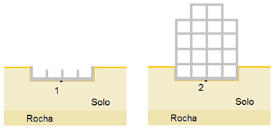 Dois retângulos, ambos escritos 'rocha' e 'solo' e com ponto em cima, o 1 com corte em 'U' cinza, o 2 com pequenos quadrados