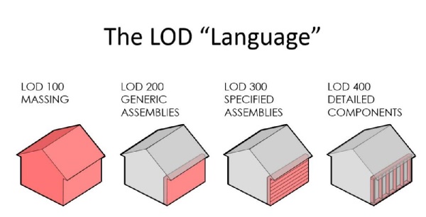 A imagem apresenta quatro modelos de casas com diferentes níveis de detalhes, ilustrando o conceito de LOD