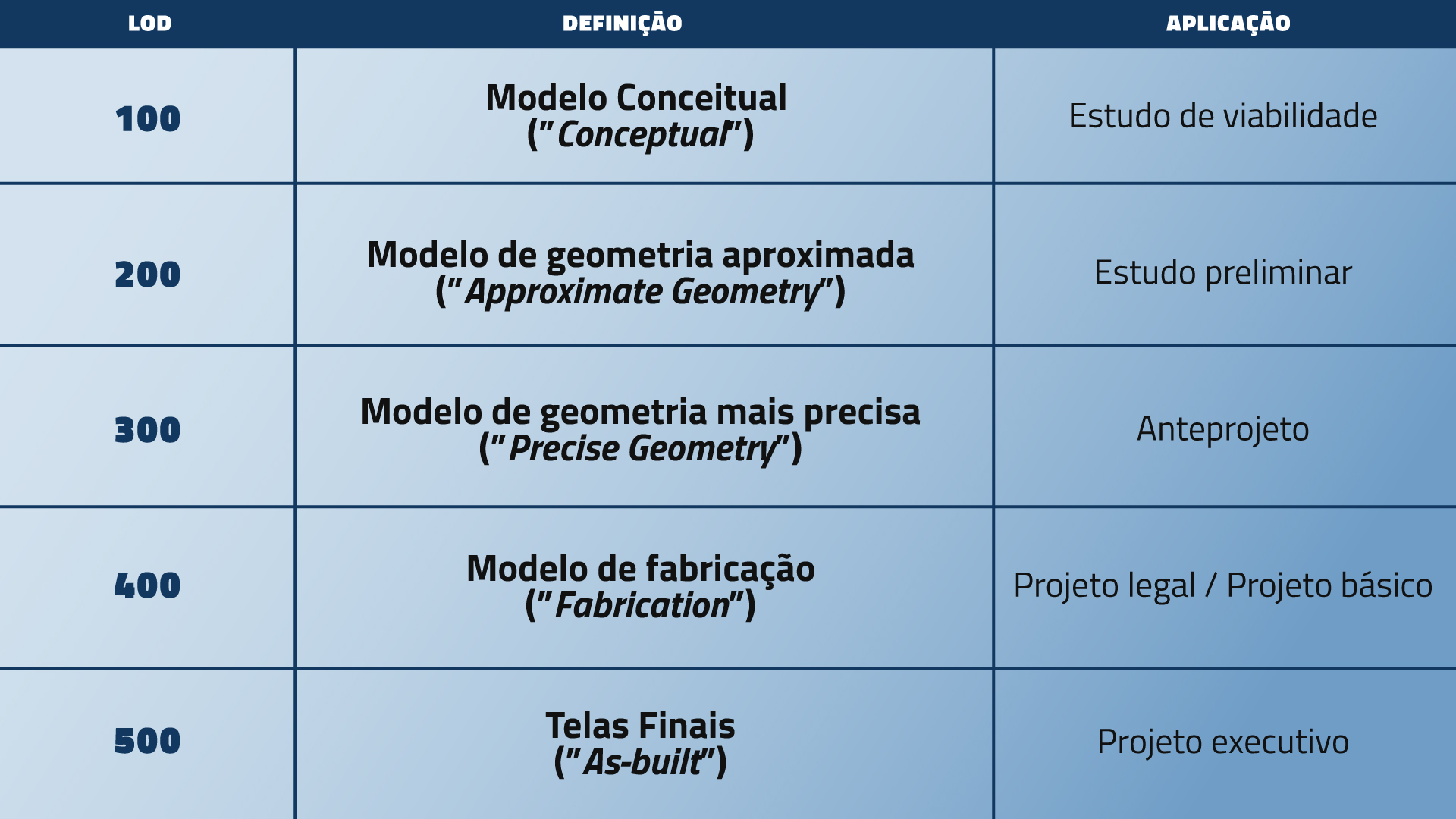 Tabela explicando os cinco níveis de LOD, contendo definição e aplicação