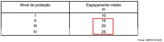 Tabela do nível de proteção e espaçamento médio m