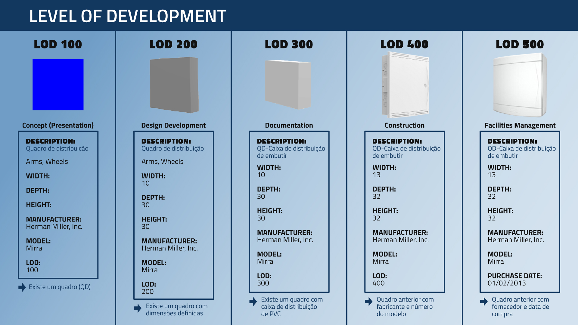 Tabela comparando informações de diferentes LODS aplicado a um quadro elétrico.