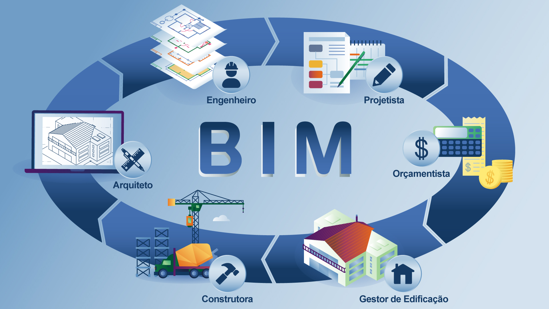 Ilustração de um fluxo circular que explica as etapas do BIM e os atores envolvidos.