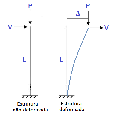 Desenho em linhas simples mostrando uma estrutura não deformada e uma estrutura deformada