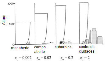 Imagem mostrando o perfil da velocidade do vento segundo a topografia do terreno