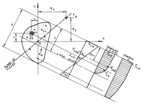 Seção submetida à flexão composta oblíqua (Fusco,1981)