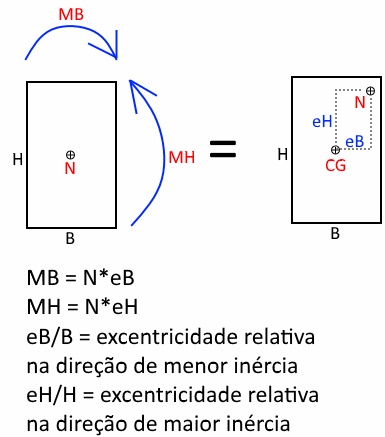 representação das excentricidades de um pilar