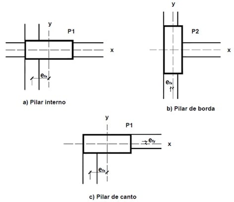 Excentricidade de forma