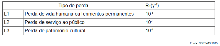 Tabela dos valores típicos de risco tolerável RT