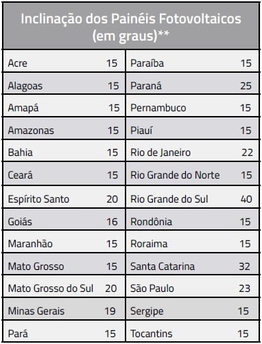 Tabela listando estados brasileiros com os valores de inclinação recomendados para painéis fotovoltaicos, expressos em graus.