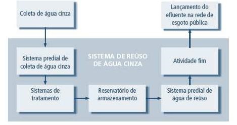 sistema-de-reuso-de-agua-cinza