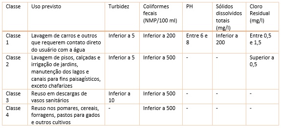 Tabela com as recomendações qualitativas para o reúso de água cinza segundo a NBR 13.969