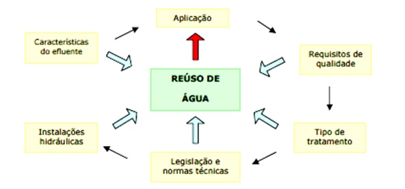 Diagrama de fluxo que ilustra o conceito de reúso de água. Tem um retângulo e seis setas com retângulos menores ao redor dele