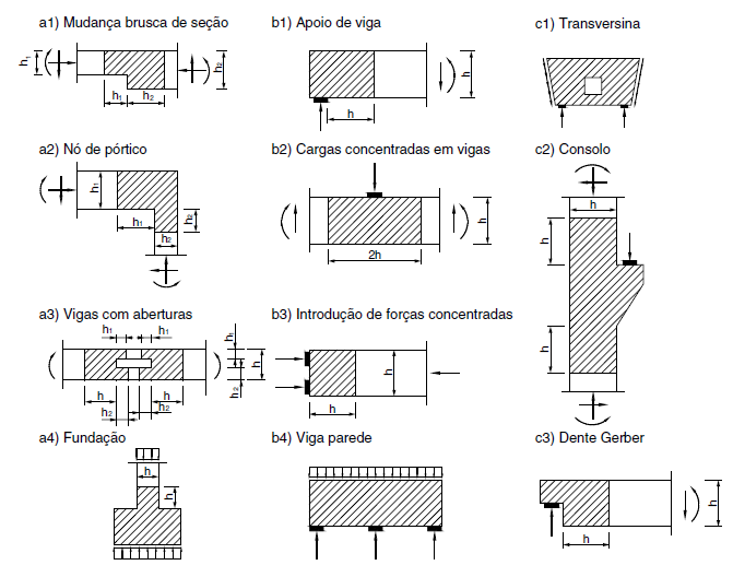 Uma série de diagramas representando diferentes elementos estruturais em situações típicas de regiões D