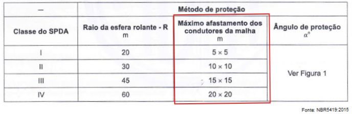 Tabela dos valores máximos dos raios de esfera rolante, tamanho da malha e ângulo de proteção correspondente a classe do SPDA