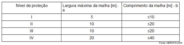 Tabela do posicionamento de captores conforme nível de proteção