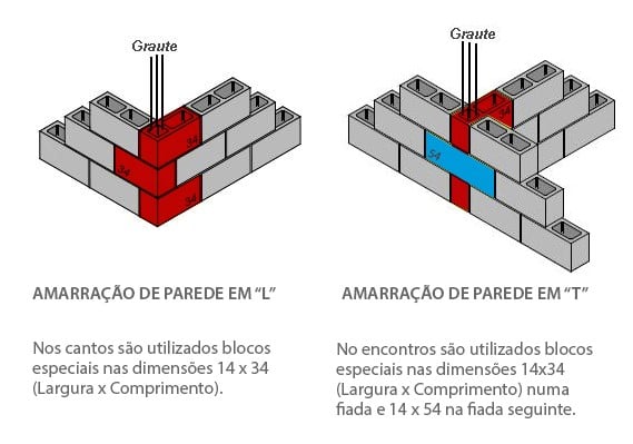 famílias de blocos normatizada