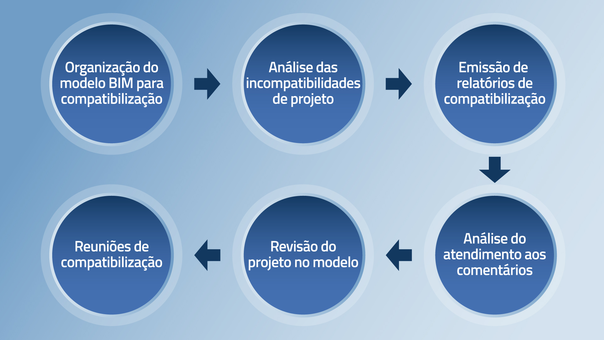 Infográfico com um fluxo de seis elementos ilustrando como funcionam sistemas de compatibilização BIM