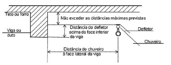 Desenho técnico esquemático explicando sobre a distâncias entre vigas e chuveiros com respectivos defletores.