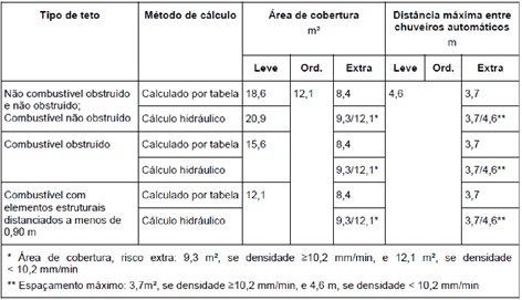 Tabela das áreas de cobertura máxima por chuveiro automático e distância máxima entre chuveiros automáticos