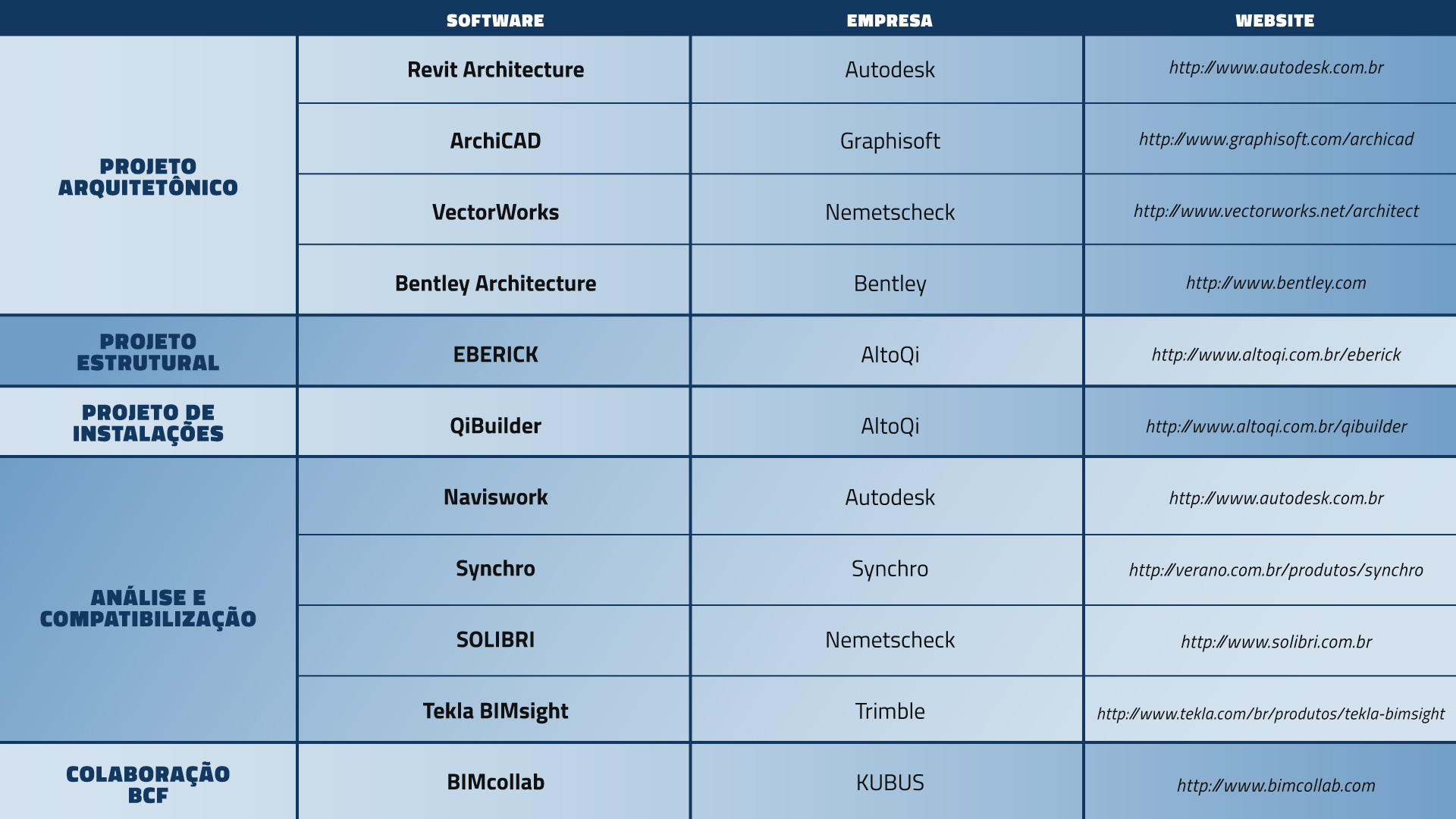 tabela comparando softwares existentes no mercado para projetos em BIM