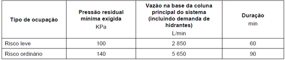 tabela com demanda de água para sistemas calculados