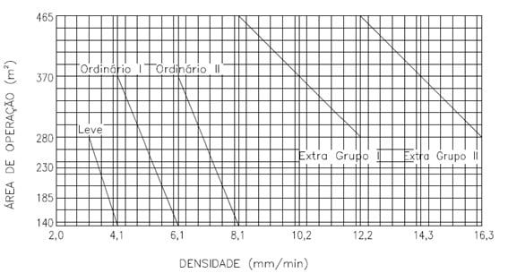 curvas de densidade/área retirada da NBR 10897:2014