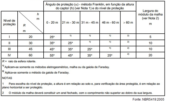 Gráfico do posicionamento de captores conforme o nível de proteção