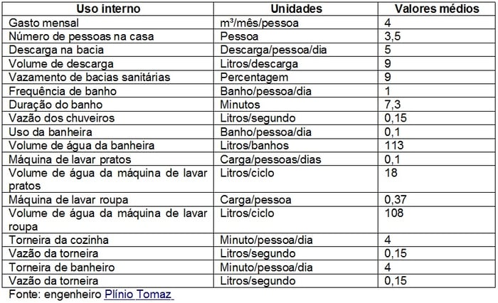 tabela Demanda residencial de água potável na área interna