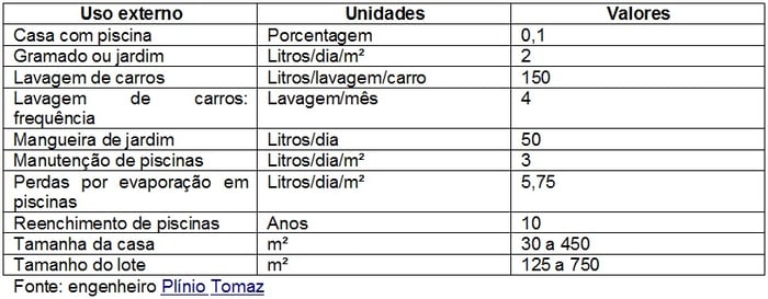 tabela Demanda residencial de água potável na área externa